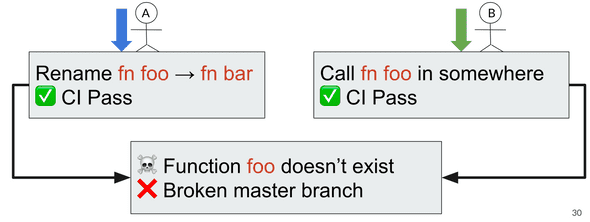 Broken master caused by merging different PRs